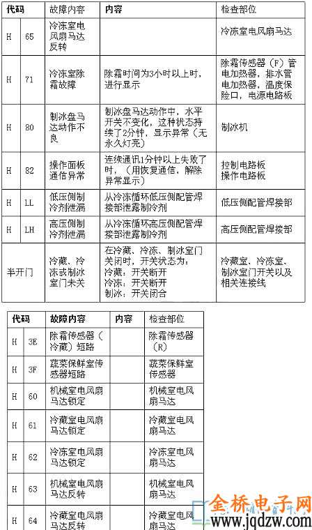 海尔冰箱f3故障代码是什么