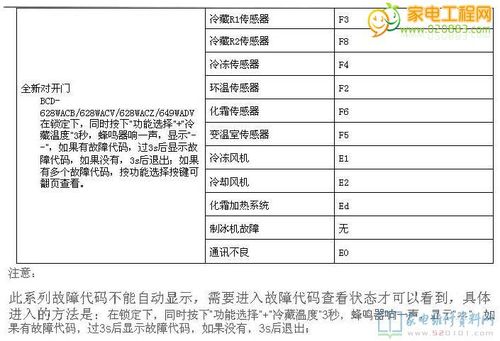 海尔冰箱f3故障代码是什么