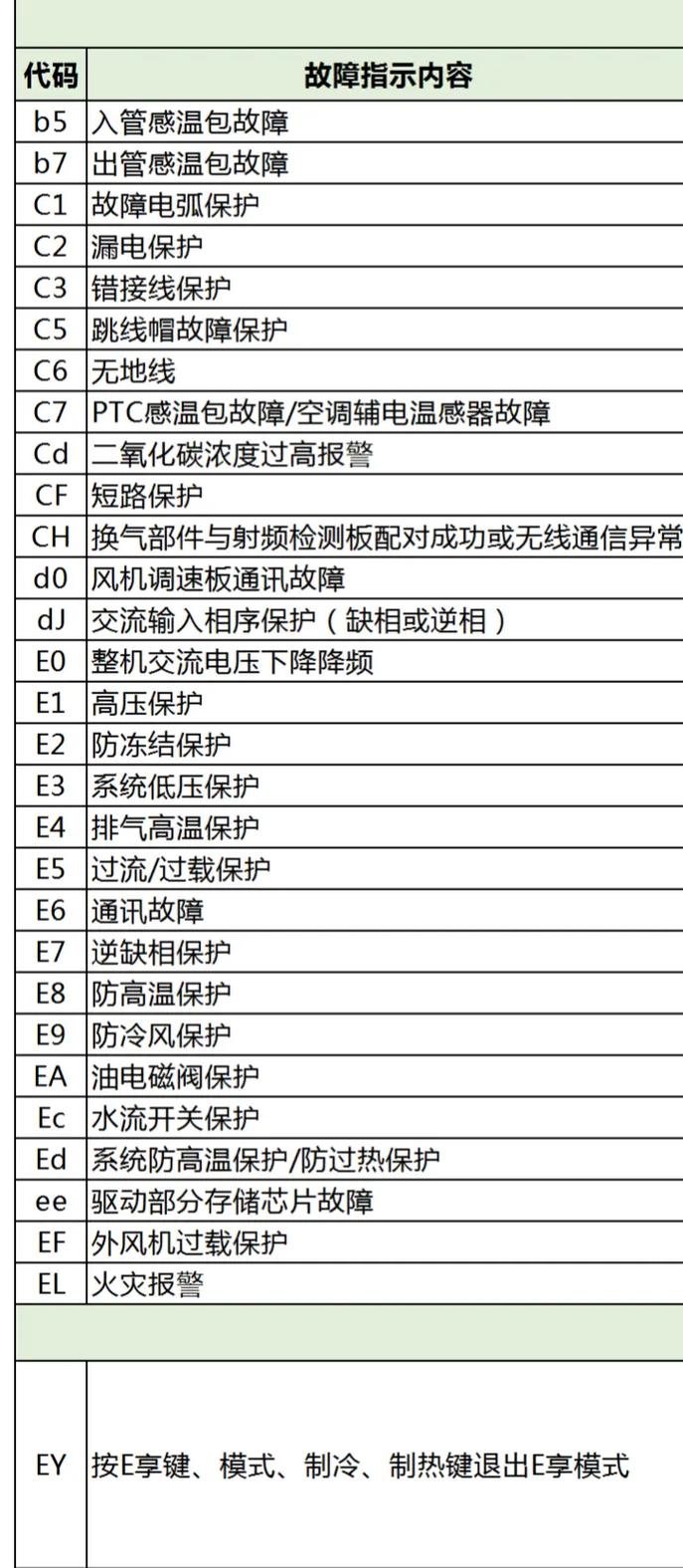 格力空调柜机故障f2代码