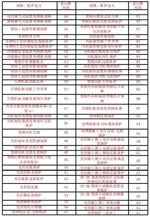 格力空调柜机故障f2代码