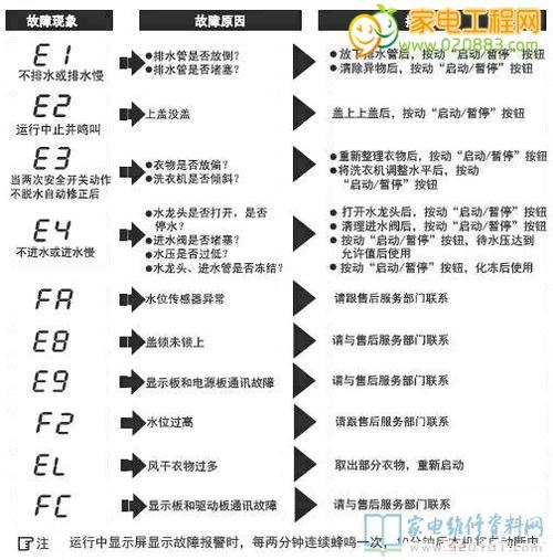 美的mb5012洗衣机故障码
