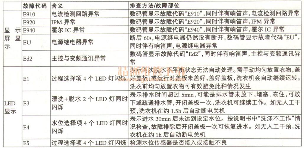 惠而浦洗衣机显示u81故障码