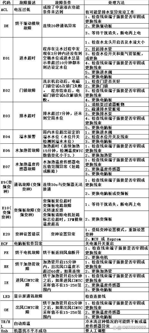 洗衣机冰箱常见故障码大全