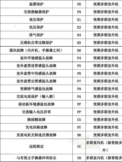 格力2p空调显示e5什么故障