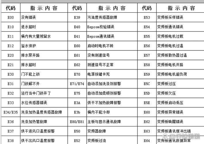洗衣机出故障码会显示多久