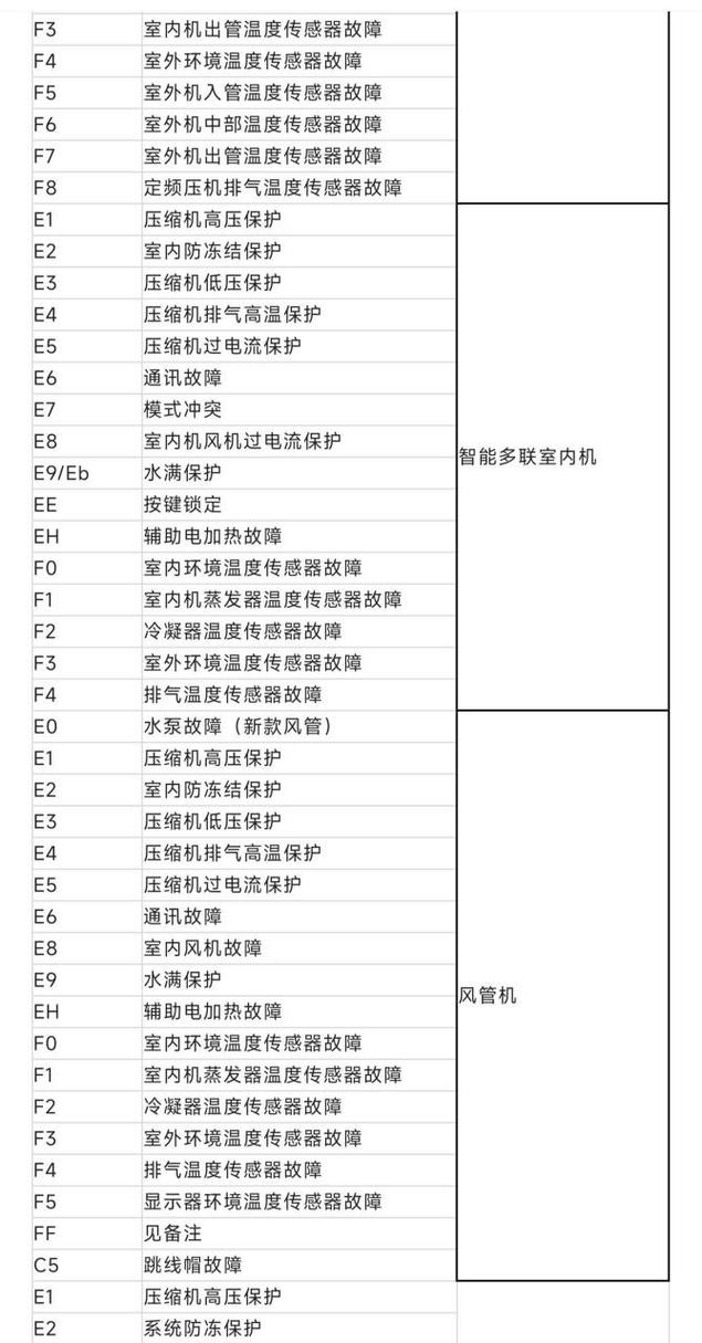 格力3相空调f3是什么故障代码