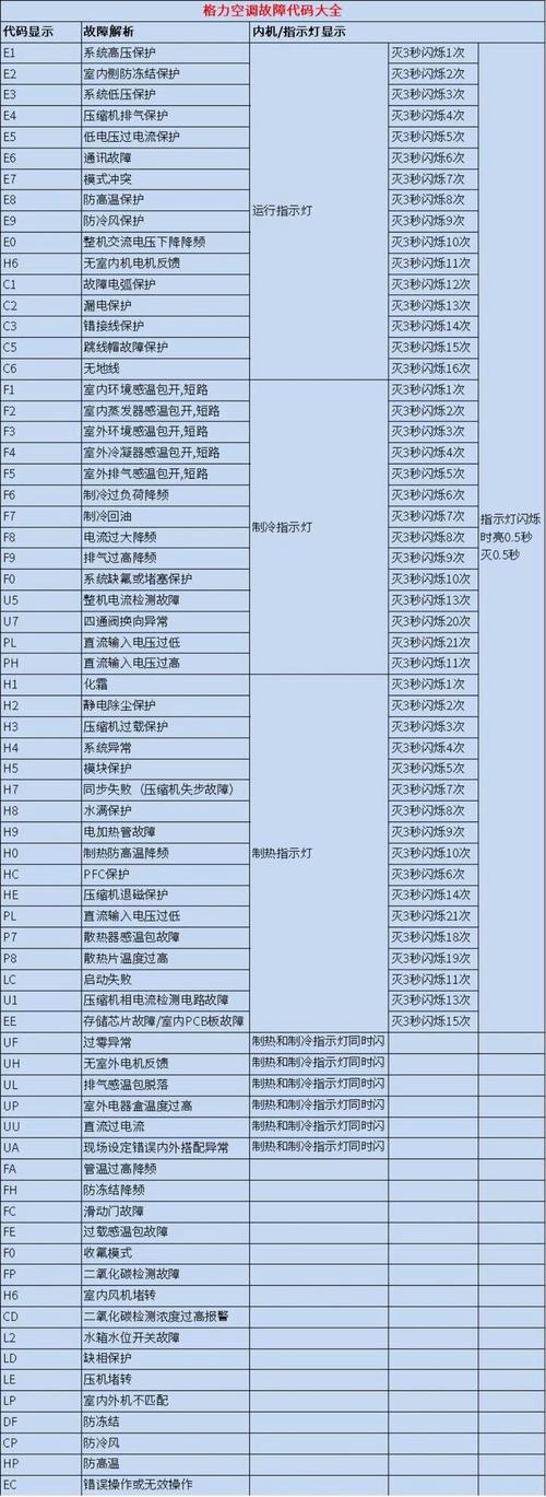 格力3相空调f3是什么故障代码