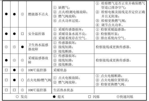 艾诺基壁挂炉显示故障码e4