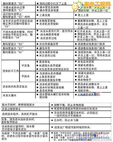 海尔洗衣机故障码fn02