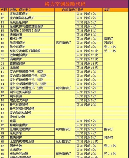 格力空调显示l6故障怎么办