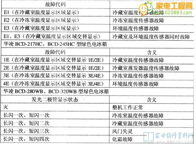 三星的冰箱故障代码是多少