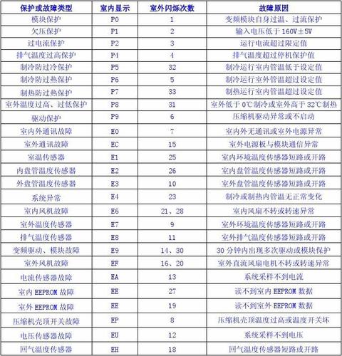欧派集成灶故障代码一览表