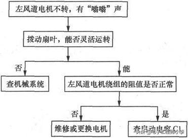 吸油烟机故障分析表
