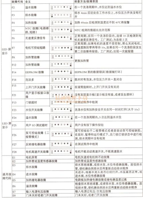 松下洗衣机故障13代码