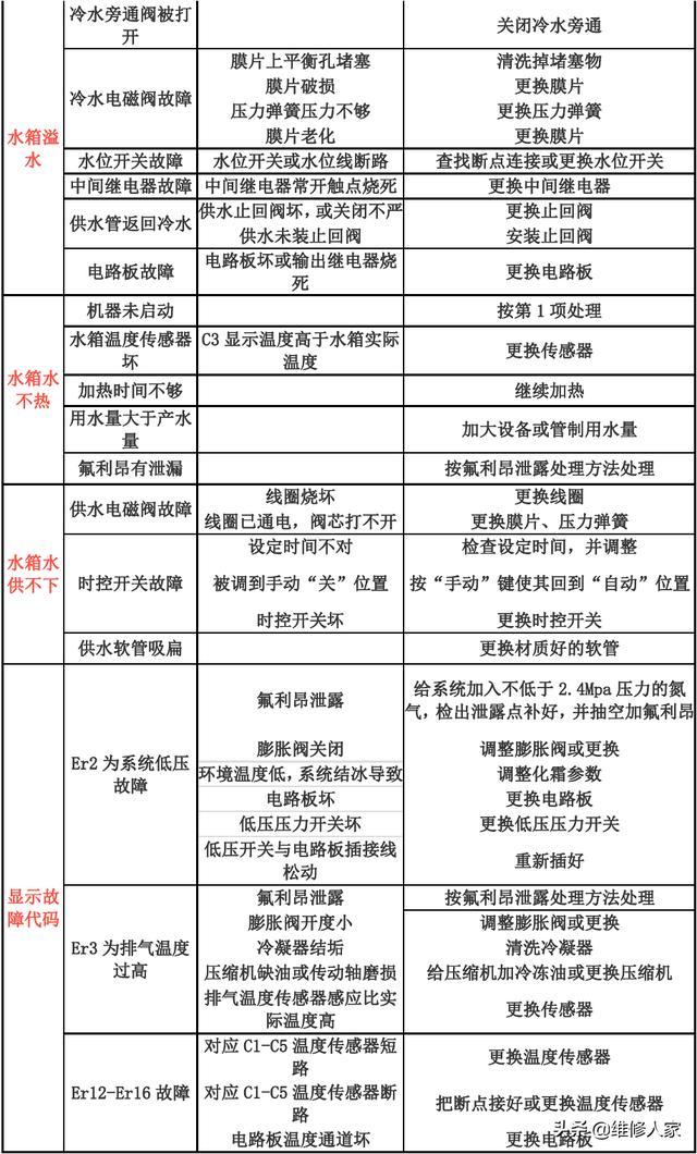 志高空气能显示e31什么故障