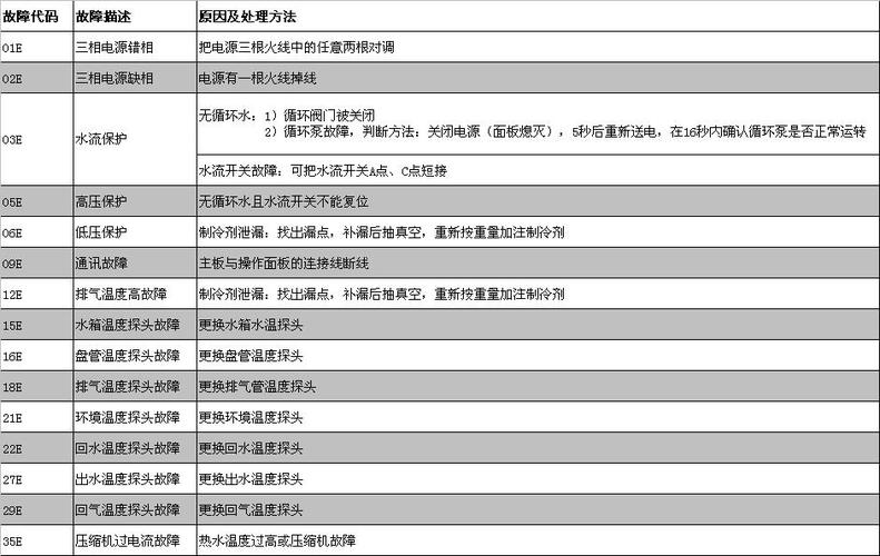 空气能热水器p2故障码