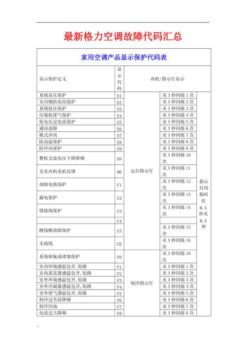 格力空调3匹机e1故障代码