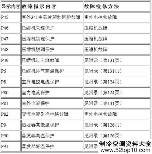 3匹美的空调p1故障维修价格