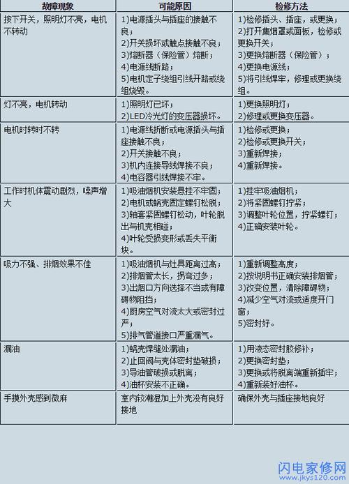 油烟机怎么排查故障