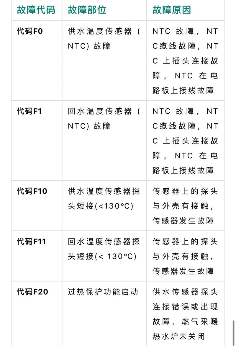 燃气壁挂炉e6是什么故障代码呢
