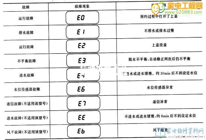海尔洗衣机F7故障码