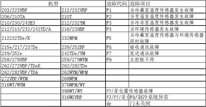 冰箱维修后的故障码怎么看