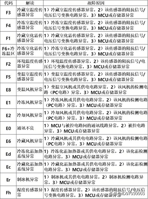 冰箱维修后的故障码怎么看