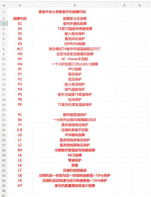 新空调出现e4故障代码是什么