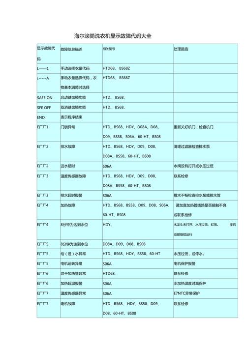 海尔滚筒洗衣机f丨故障码