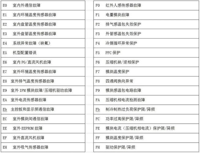 志高中央空调报故障代码p10