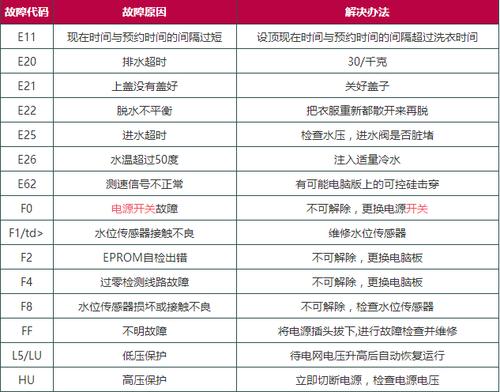 小天鹅两匹柜机空调e3故障代码
