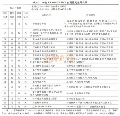 长虹变频空调c7是什么故障代码