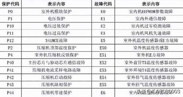 美的变频空调1.5匹e3故障代码