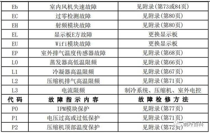 美的睿泉空气能故障代码p4