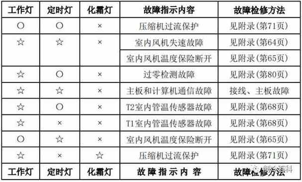 美的睿泉空气能故障代码p4