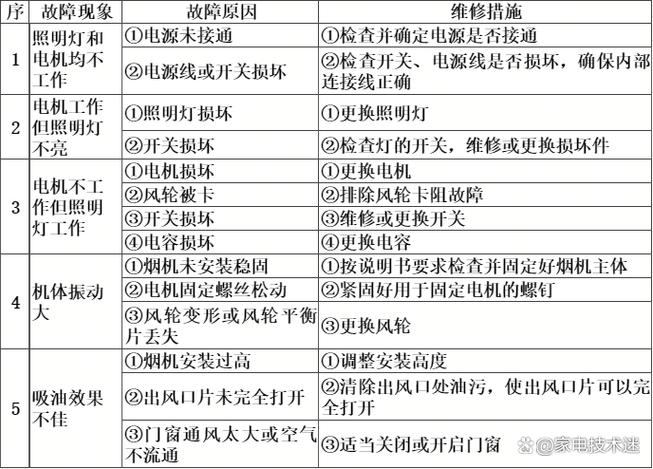 油烟机故障与处理方法