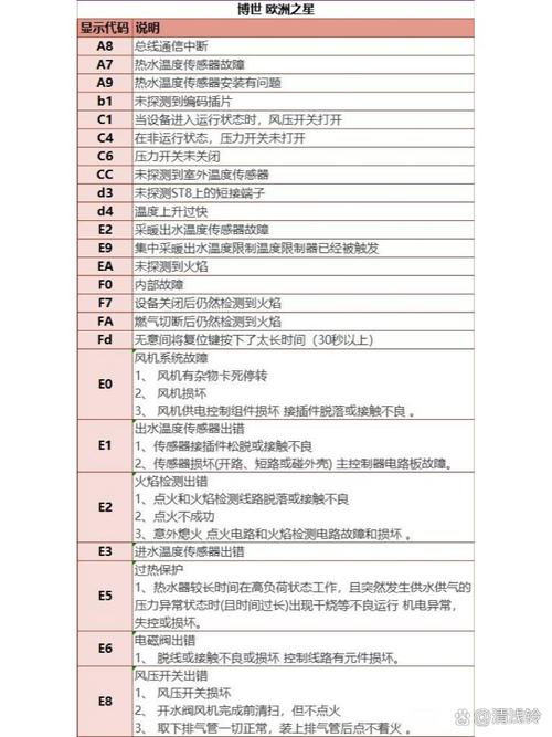 威克斯顿壁挂炉故障表e5