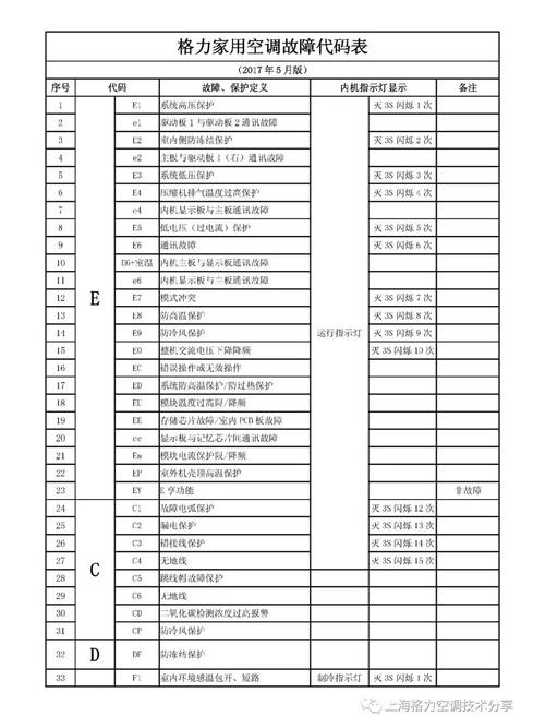 格力p6空调故障代码是什么问题