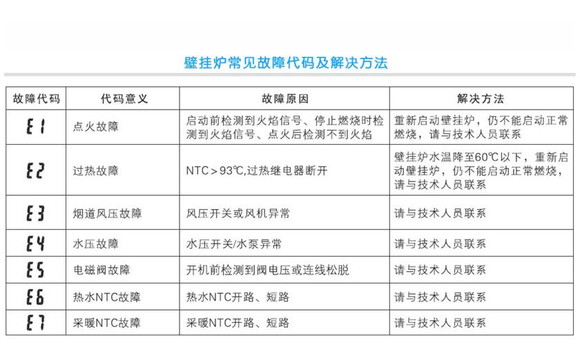 圣都阳光壁挂炉e2故障怎么处理