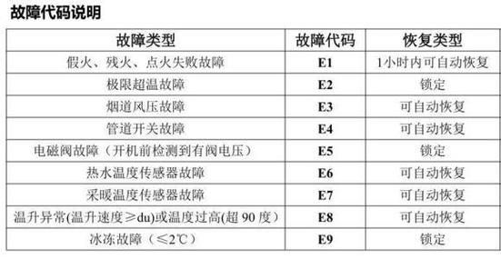 意尔丹壁挂炉e1故障怎么解决