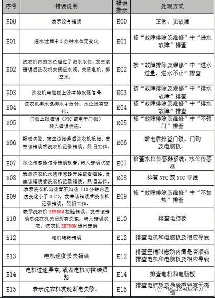 洗衣机故障码unb什么意思