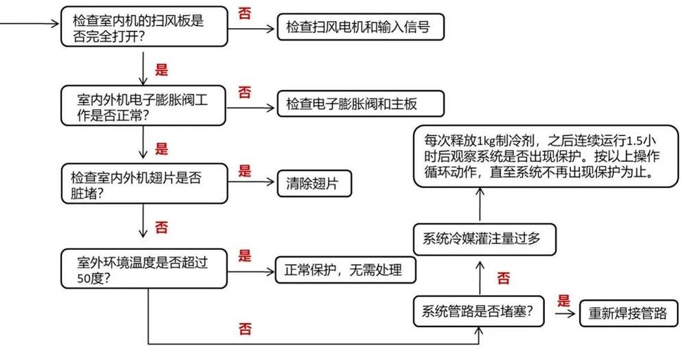 格力空调中央空调e2是什么故障 如何处理