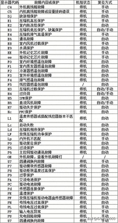 格力空调中央空调e2是什么故障 如何处理