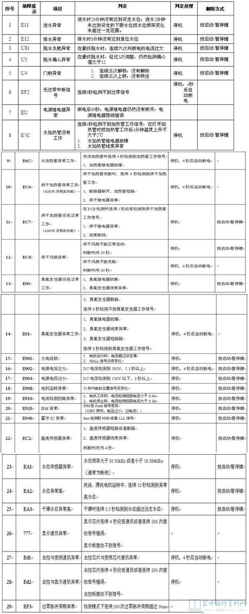 洗衣机e30故障码怎么处理