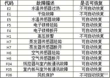 容声空气能热水器故障代码E3