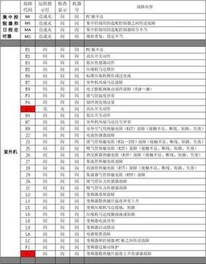 空气能出现故障代码e8怎么解决