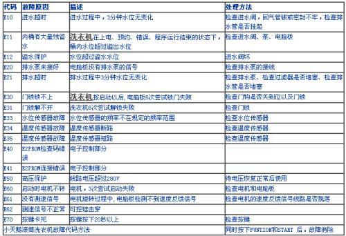 洗衣机故障码是r2怎么解决