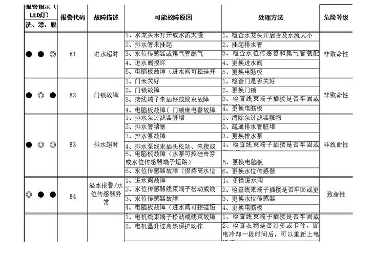 洗衣机出现FCO故障码的原因