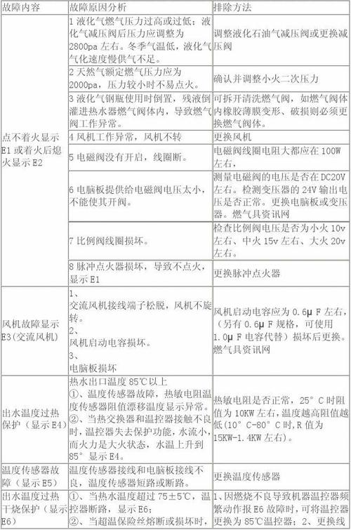 燃气热水器故障码a5怎样修理