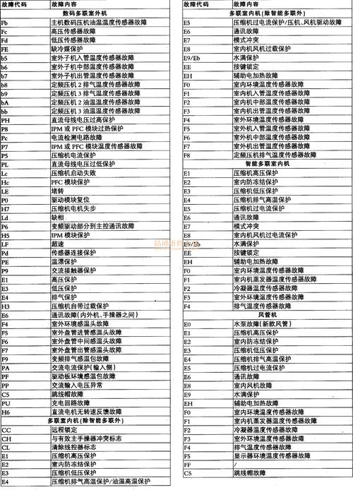 格力空调五匹柜机e5故障代码